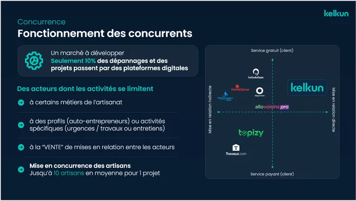 Exemple de slide « Concurrence » d'un pitch deck GPartners (client Kelkun)